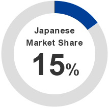 Japanese Market Share 15%