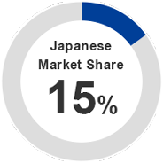Japanese Market Share 15％