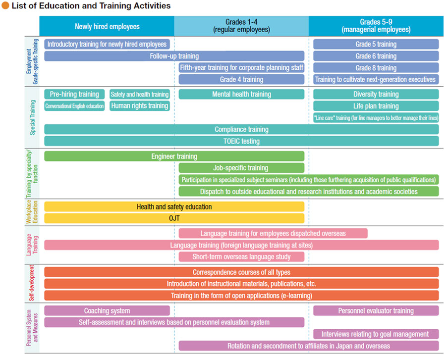 List of Education and Training Activities