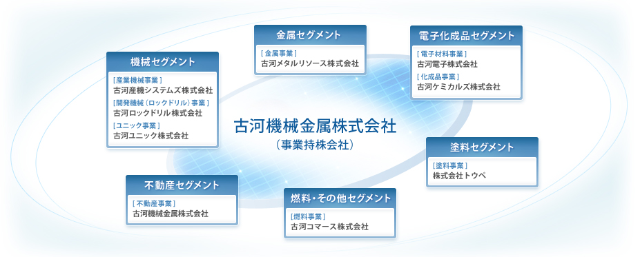 古河機械金属株式会社（事業持株会社）