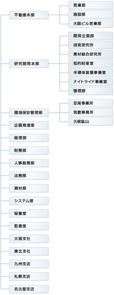組織図