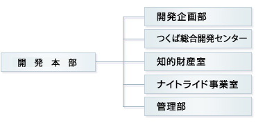 体制図