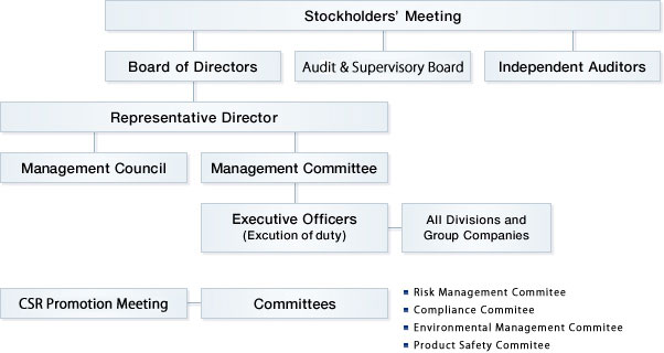 Corporate Governance Structure