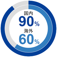 国内90％ 海外60%