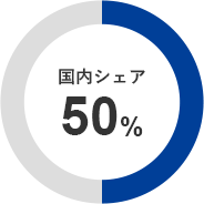 国内シェア50％