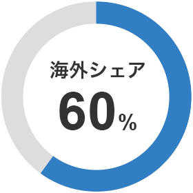 海外シェア60％