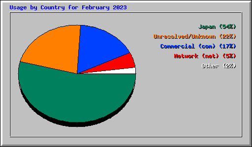 Usage by Country for February 2023