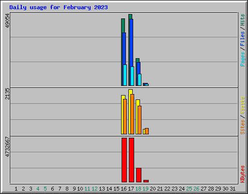 Daily usage for February 2023