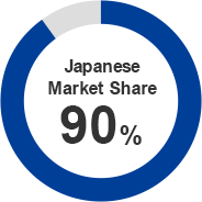Japanese Market Share 90％