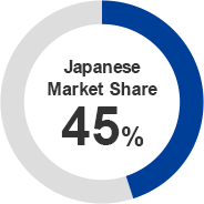 Japanese Market Share 45％