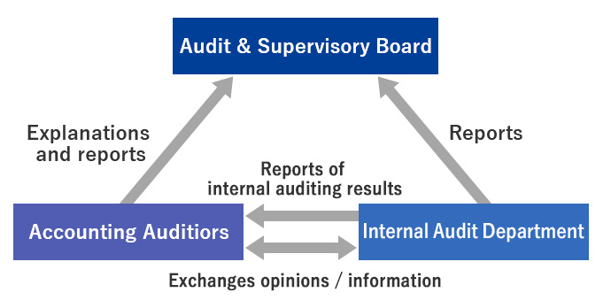 an audit & supervisory board system.