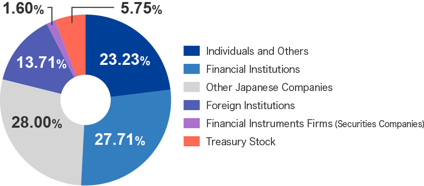 Individuals and Others 24.67% Financial Institutions 29.65% Other Japanese Companies 25.38% Foreign Institutions 15.33% Financial Instruments Firms (Securities Companies) 1.59% Treasury Stock 3.38%