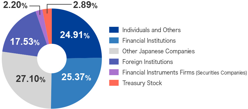 Individuals and Others 24.67% Financial Institutions 29.65% Other Japanese Companies 25.38% Foreign Institutions 15.33% Financial Instruments Firms (Securities Companies) 1.59% Treasury Stock 3.38%