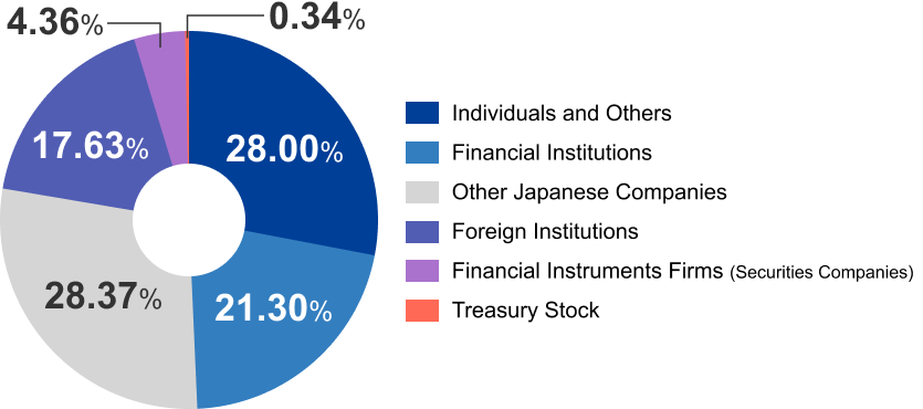 Individuals and Others:28.00% Financial Institutions:21.30% Other Japanese Companies:28.37% Foreign Institutions:17.63% Financial Instruments Firms (Securities Companies):4.36% Treasury Stock:0.34%