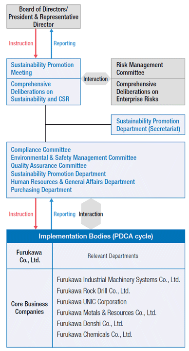 Framework for Promoting Sustainability