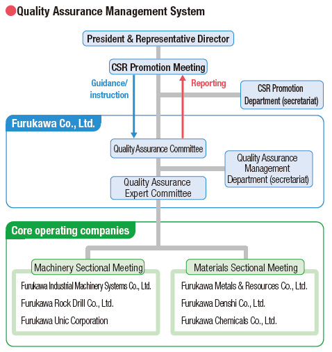 Quality Assurance Management System