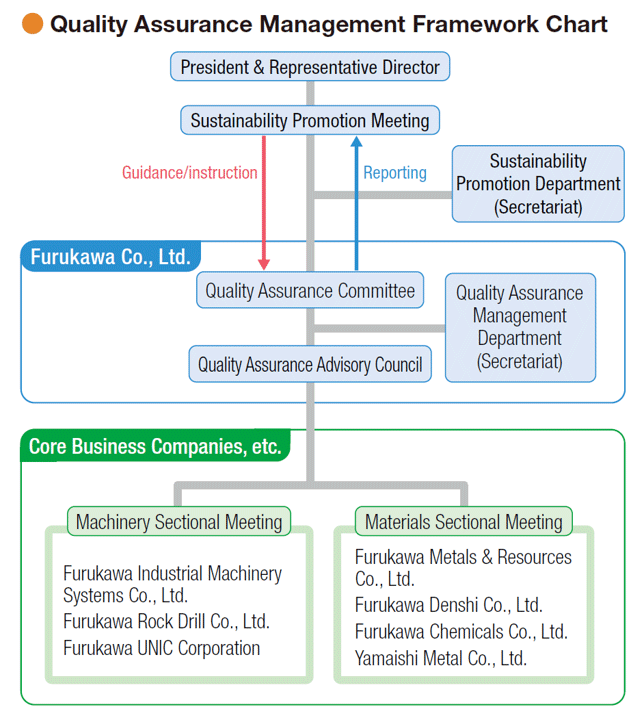 Quality Assurance Management Framework Chart