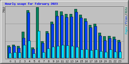 Hourly usage for February 2023