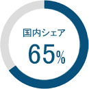 世界30%、国内70%