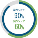 世界50%、国内65%