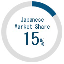 Japanese Market Share 15%