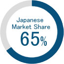 Global Market Share 30%、Japanese Market Share 70%