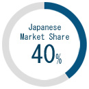 Japanese Market Share 40%