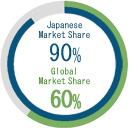 Global Market Share 50%、Japanese Market Share 65%