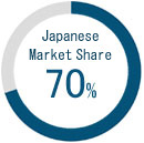 Japanese Market Share 40%