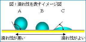 濡れ性を表すイメージ図