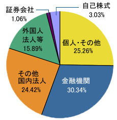 所有者別株式数比率グラフ