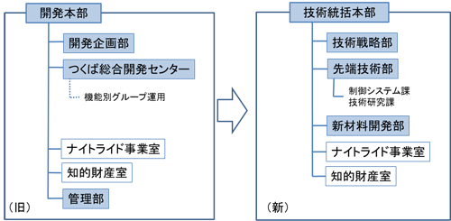 開発体制　新旧組織対照表