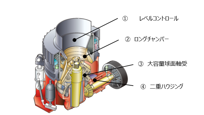 コーンクラッシャ『GEOPUS C3』の特徴.png