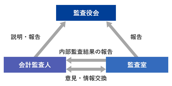 監査役会設置会社制度