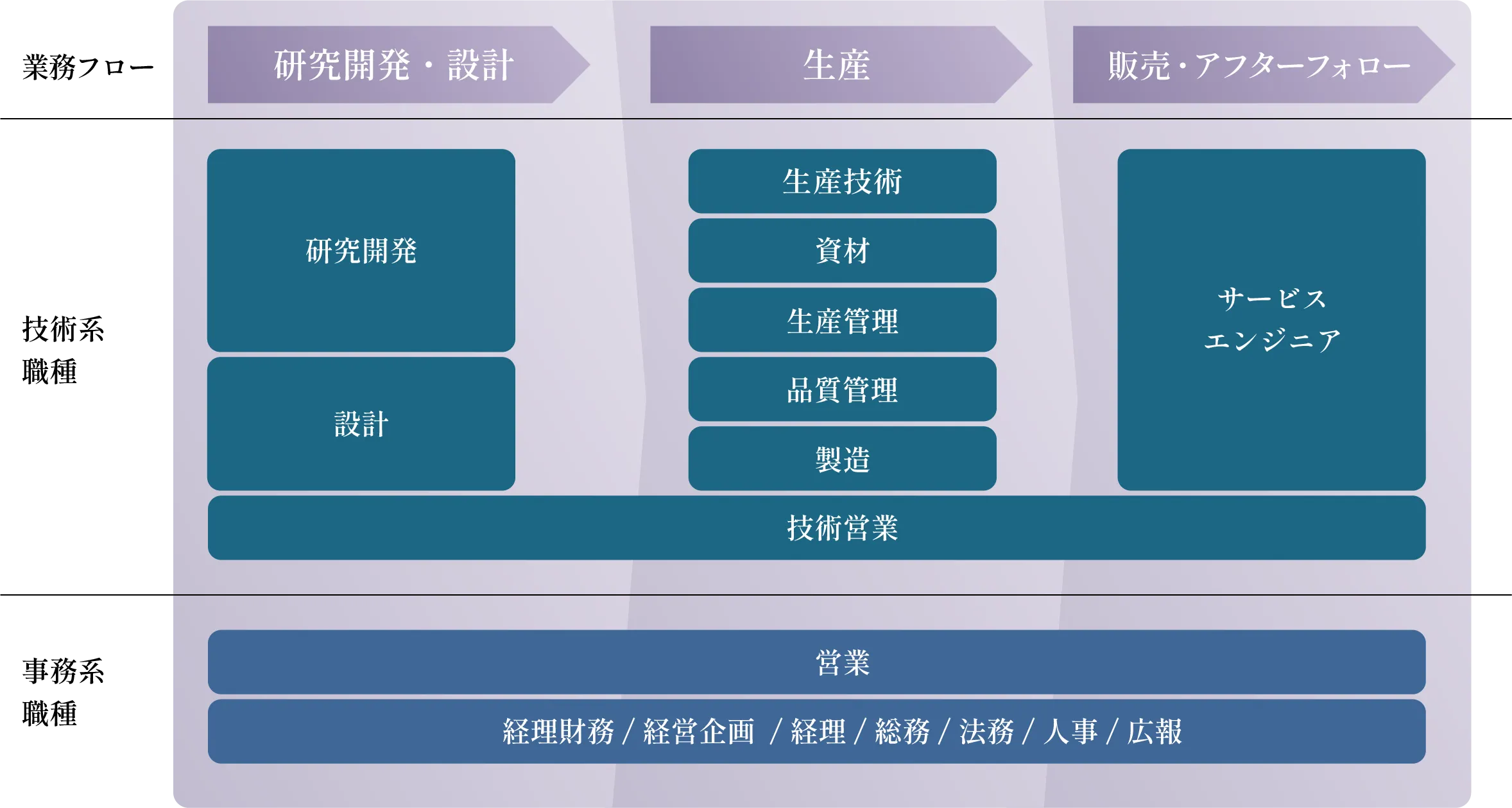 業務フロー：研究開発・設計 生産 販売・アフターフォロー、技術系職種：研究開発 設計 生産技術 資材 生産管理 品質管理 製造 サービスエンジニア 技術営業、事務系職種：営業 経理財務 /経営企画  /経理 /総務 /法務 /人事 / 広報