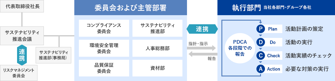 サステナビリティ推進体制図