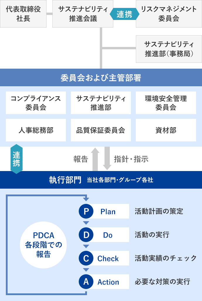 サステナビリティ推進体制図