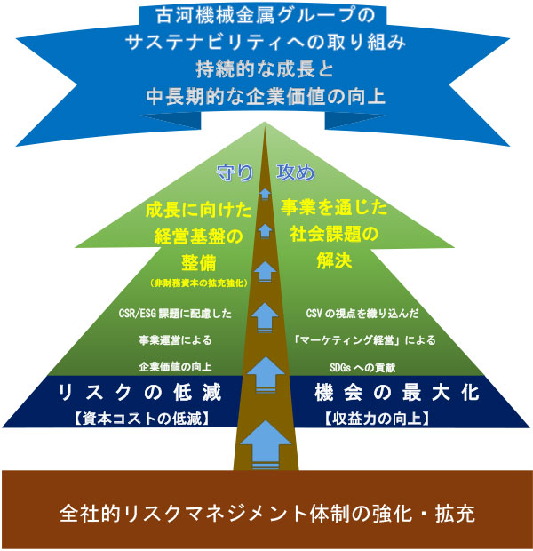 古河機械金属グループのサステナビリティへの取り組み 持続的な成長と中長期的な企業価値の向上 守り 成長に向けた経営基盤の整備(非財務資本の拡充強化) CSR/ESG課題に配慮した事業運営による企業価値の向上 リスクの低減【資本コストの低減】 攻め事業を通じた社会課題の解決 CSVの視点を織り込んだ「マーケティング経営」によるSDGsへの貢献 機会の最大化【収益力の向上】 全社的リスクマネジメント体制の強化・拡充