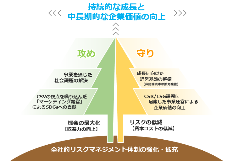 古河機械金属グループのサステナビリティへの取り組み 持続的な成長と中長期的な企業価値の向上 守り 成長に向けた経営基盤の整備（非財務資本の拡充強化） CSR/ESG課題に配慮した事業運営による企業価値の向上 リスクの低減【資本コストの低減】 攻め事業を通じた社会課題の解決 CSVの視点を織り込んだ「マーケティング経営」によるSDGsへの貢献 機会の最大化【収益力の向上】 全社的リスクマネジメント体制の強化・拡充