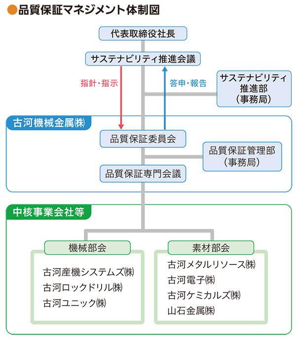 品質保証マネジメント体制図