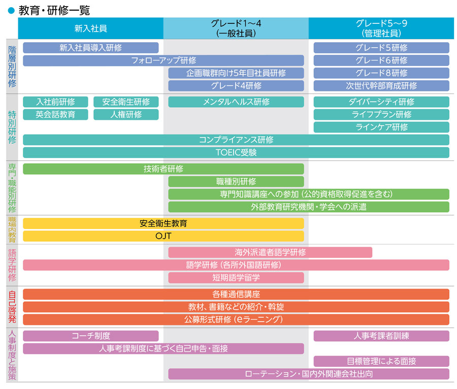 教育・研修一覧